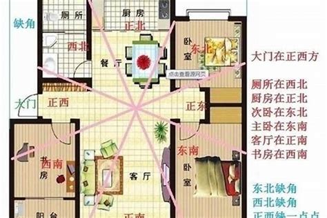 屋子风水方向|住宅风水怎么看方位